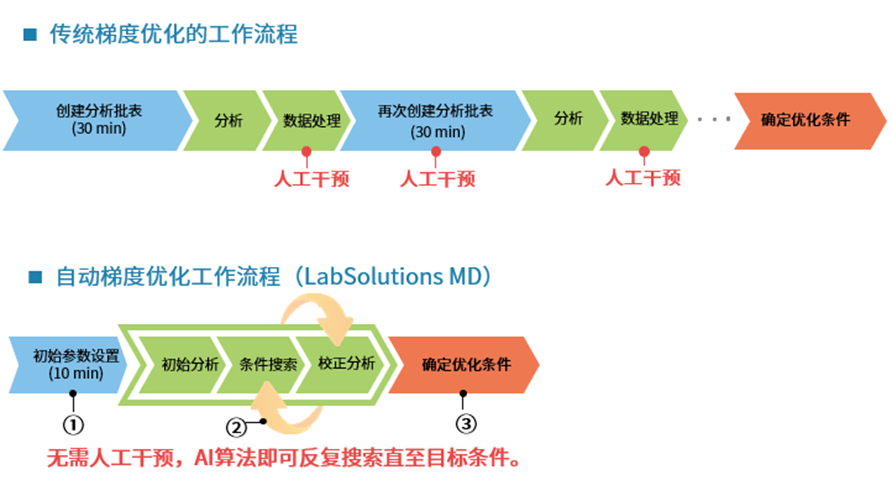 更輕松的液相方法開發(fā)—基于AI算法的自動梯度優(yōu)化